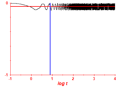 Survival probability log